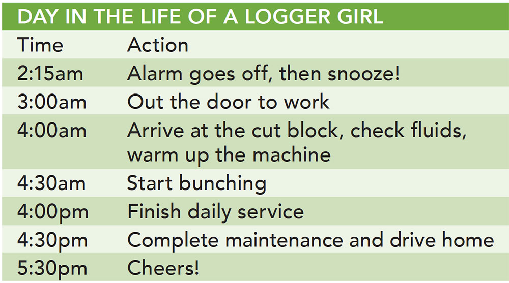 Day in the Life of a Logger Girl: 2:15am - Alarm goes off, then snooze! 3:00am - out the door to work. 4:00am arrive at the cut block, check fluids warm up the machine. 4:30 - start bunching. 4:00pm - Finish daily service. 4:30pm Complete maintenance and drive home. 5:30pm - Cheers!