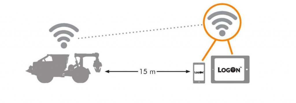 Tigercat выпустила систему LogOn. Графическое изображение машины с символом Wi-Fi над ней и стрелкой, указывающей на телефон и планшет. 